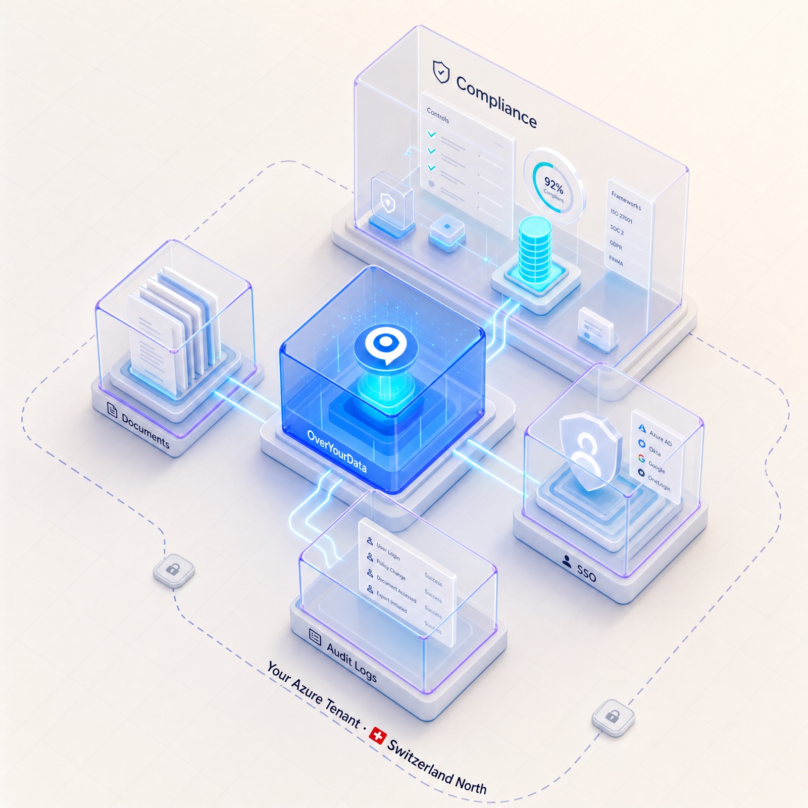 Isometric architecture diagram of OverYourData inside your Azure tenant — connected to documents, SSO, audit logs and compliance